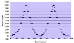 美國2B 306 臭氧標定源校準數據舉例
